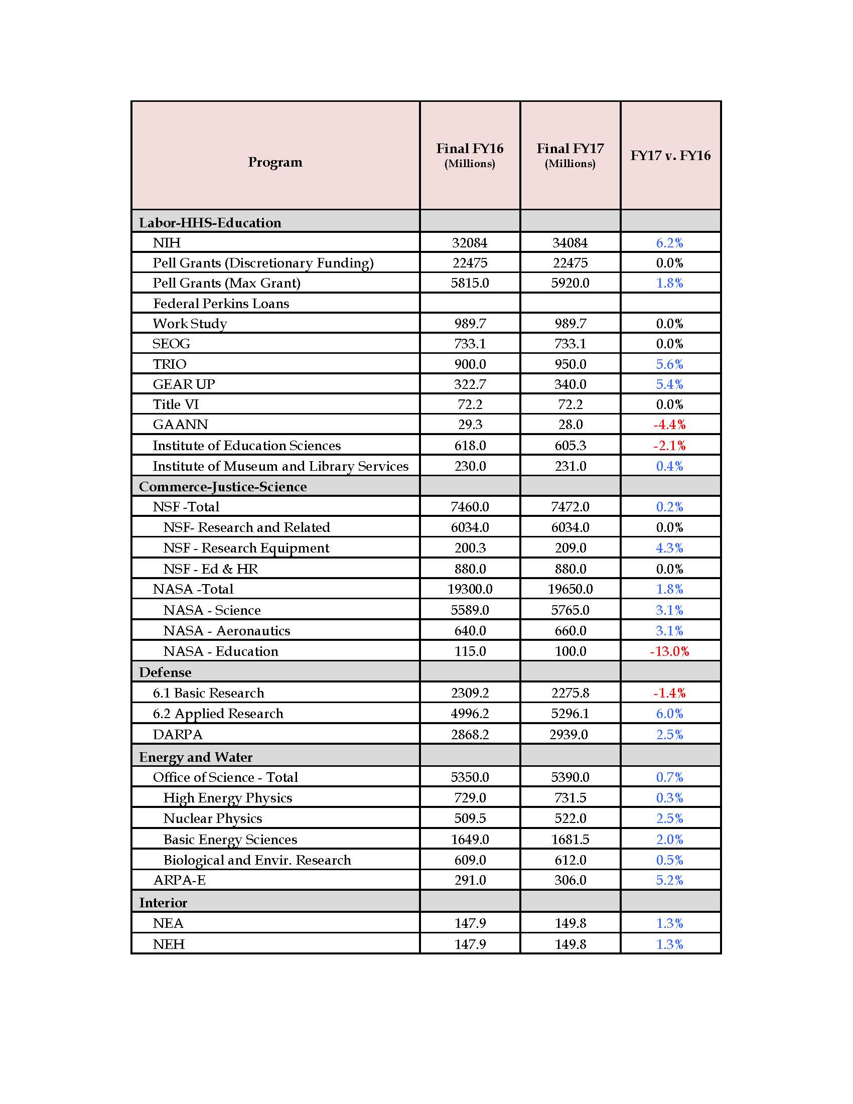 FY17Approps