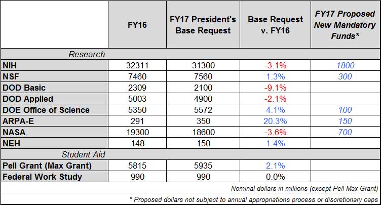 FY17 President's Budget Request